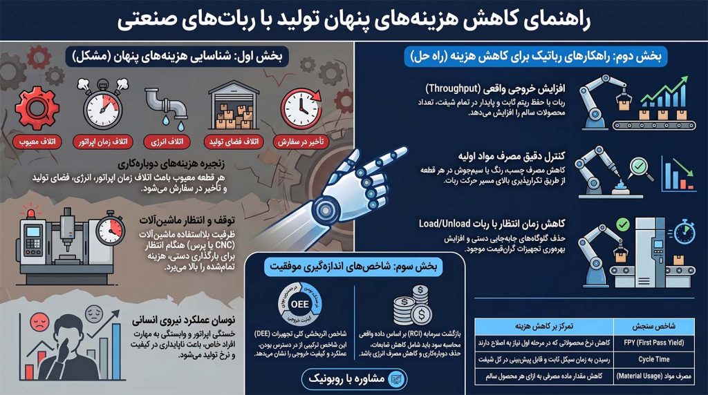 اینفوگرافیک کاهش هزینه تولید با ربات صنعتی