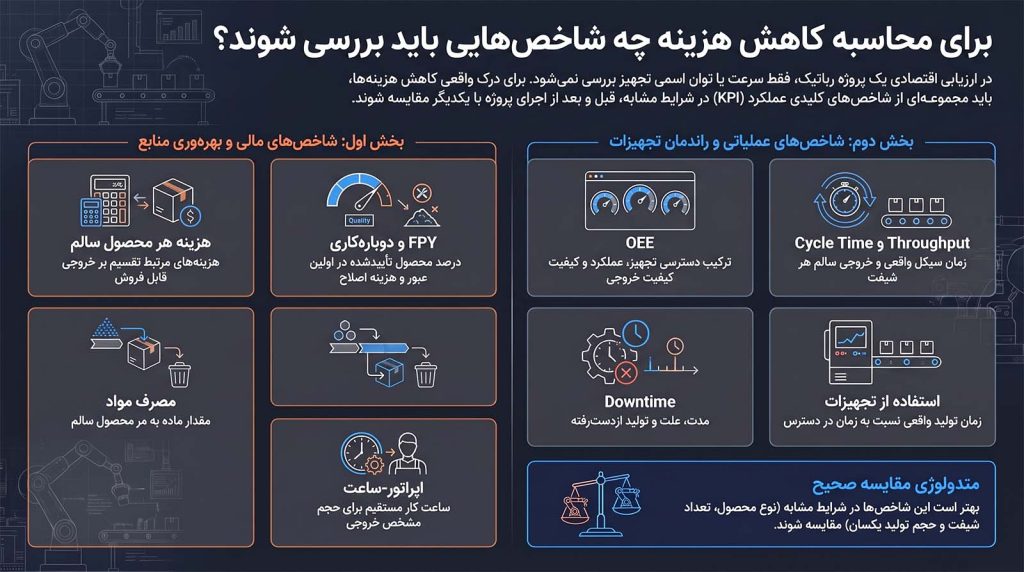 شاخصهای ارزیابی کاهش هزینه تولید با ربات صنعتی