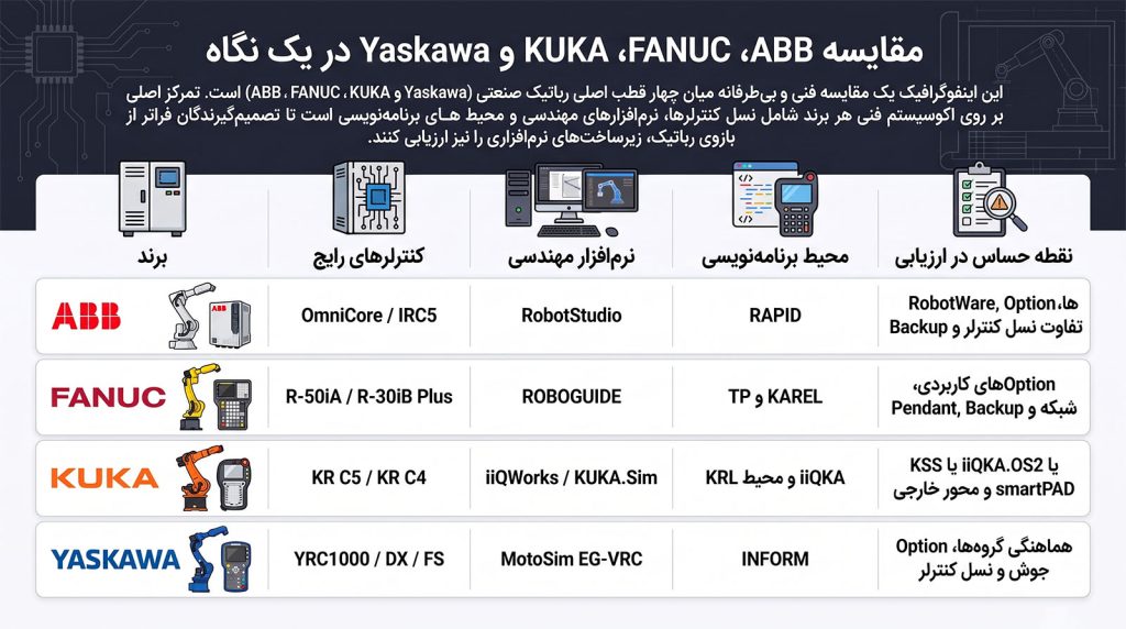 مقایسه فنی برندهای ABB، FANUC، KUKA و Yaskawa از نظر کنترلر، نرمافزار مهندسی، محیط برنامهنویسی و قابلیتهای فنی