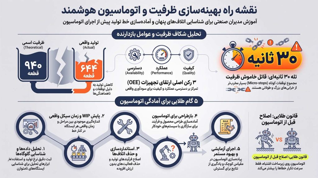 نقشه راه بهینهسازی ظرفیت تولید با اتوماسیون هوشمند شامل تحلیل تفاوت ظرفیت اسمی و واقعی، عوامل کاهش بهرهوری، شاخص OEE و مراحل آمادهسازی خط تولید برای اتوماسیون