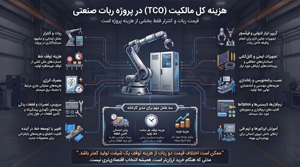 هزینه کل مالکیت TCO ربات صنعتی شامل خرید، نصب، برنامهنویسی، انرژی، تعمیرات، توقف خط و آموزش