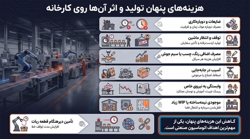 اینفوگرافیک کاهش هزینه تولید و هزینههای پنهان کارخانه