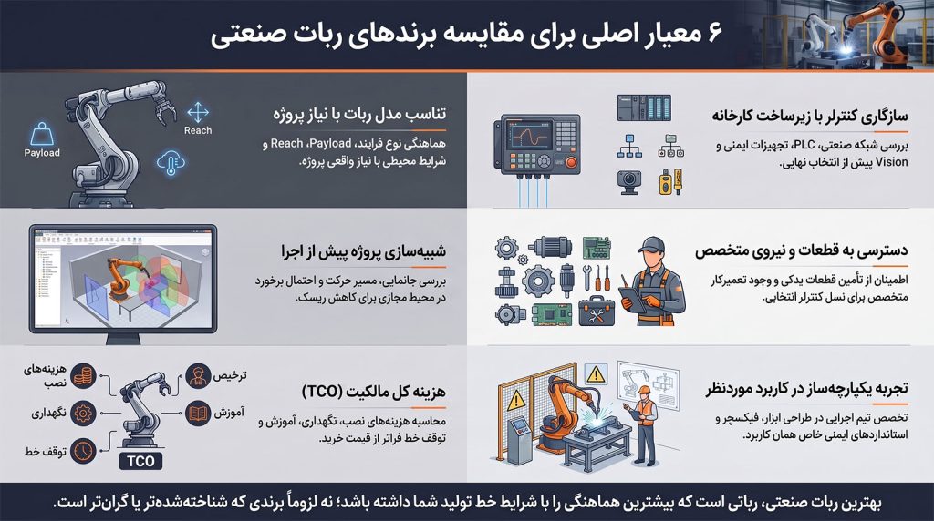 ۶ معیار اصلی برای مقایسه و انتخاب برندهای ربات صنعتی شامل تناسب مدل، سازگاری کنترلر، شبیهسازی پروژه، دسترسی به قطعات و نیروی متخصص، هزینه کل مالکیت و تجربه اجرای پروژه